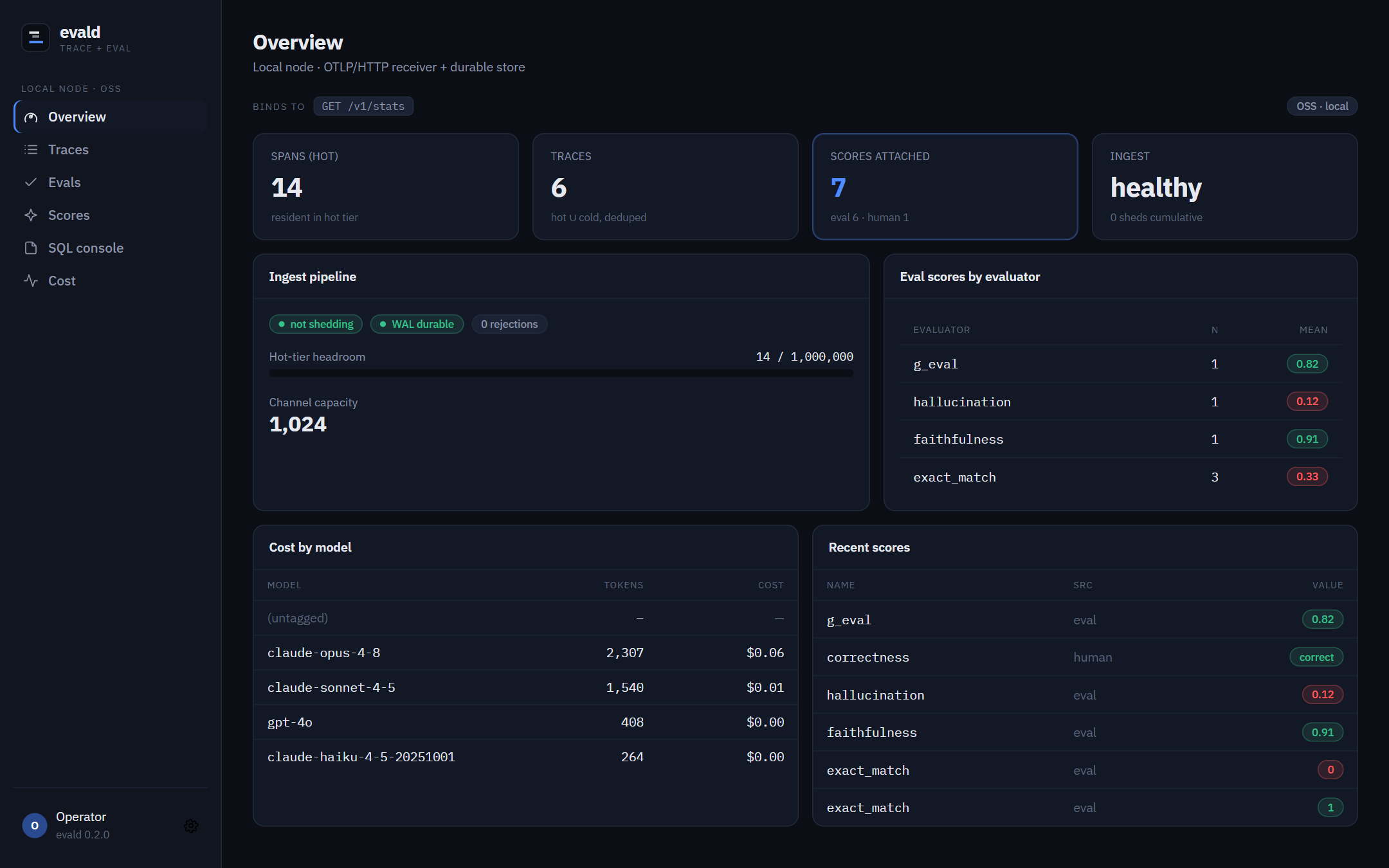 The evald console's Overview page: 14 hot spans, 6 traces, 7 scores attached, ingest healthy; an ingest pipeline panel showing WAL durable and no shedding; eval scores by evaluator; cost by model; recent scores.